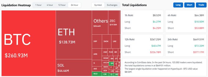 A cryptocurrency liquidation heatmap showing BTC at $260.93M and ETH at $128.73M as the largest segments, with total liquidations of $649.51M over 24 hours on the right panel.