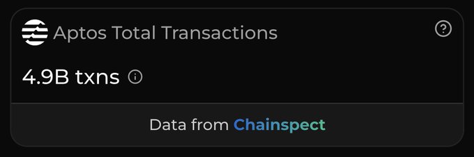 A dark-themed graphic displays "Aptos Total Transactions" with a prominent "4.9B txns" figure, credited to "Data from Chainspect," visually confirming Aptos blockchain's recent milestone of surpassing 4.9 billion transactions as referenced in the post.