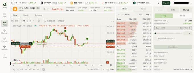 A screenshot of a Bitcoin (BTC-USD) perpetual futures trading interface on the DEXA platform, showing a live candlestick chart with the current price at $64,382.8 (down 2.19%) and a trading panel displaying the BTC-USD perpetual contract with $0.0364 pricing and 40x leverage options, supporting the post's claim about Arcus XYZ's newly accessible perp trading features.