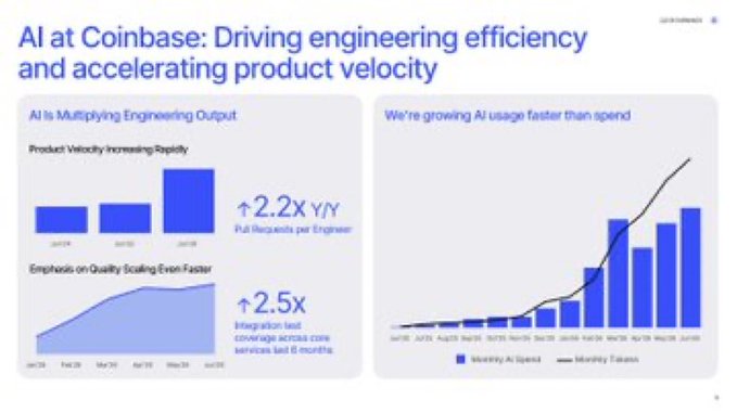 A Coinbase presentation slide titled 'AI at Coinbase: Driving engineering efficiency and accelerating product velocity' showing charts that highlight 2.2x Y/Y pull requests per engineer, 2.5x faster integration test coverage, and growing AI usage faster than spend.