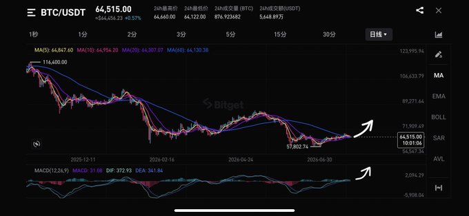 A Bitget BTC/USDT daily chart shows Bitcoin's price rebounding from a low of 57,802.74 to 64,515.00, with an annotated upward arrow suggesting a bullish reversal that aligns with the author's unchanged bullish outlook on $BTC.