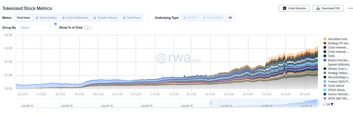 A line chart from rwa.xyz titled 'Tokenized Stock Metrics' shows the 'Total Value' rising from around $0.2B to over $3.0B between 6/1/25 and 9/1/26, with assets including Securitize Corp., Circle, FGRS, and SpaceX.