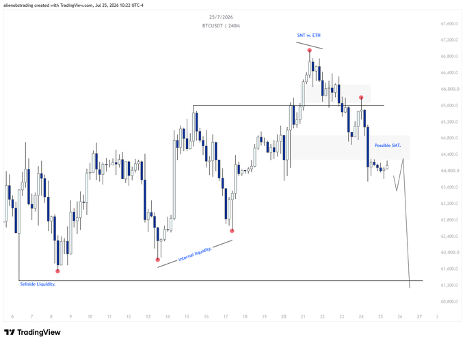 A 4-hour Bitcoin (BTCUSDT) chart showing price action between July 6-27, 2024, highlighting an SMT divergence with ETH at the swing-high region near $66.7K, with annotations marking "Sellside Liquidity," "Internal liquidity," and a "Possible SMT" zone near $64.4K where price appears to be consolidating. The chart visually supports the post's analysis by illustrating the bearish LTF structure, the internal liquidity target below, and the critical $64.7K resistance level that remains unreclaimed.