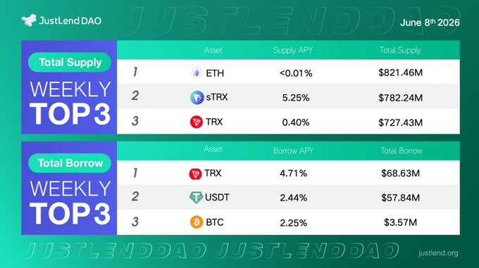 The image shows a table with two columns of data about cryptocurrency trading. The first column displays the total supply for Bitcoin, Etherium, and Ripple, while the second column shows the top three cryptocurrencies by market cap. The text "JustLendDAO" is also present in the image.