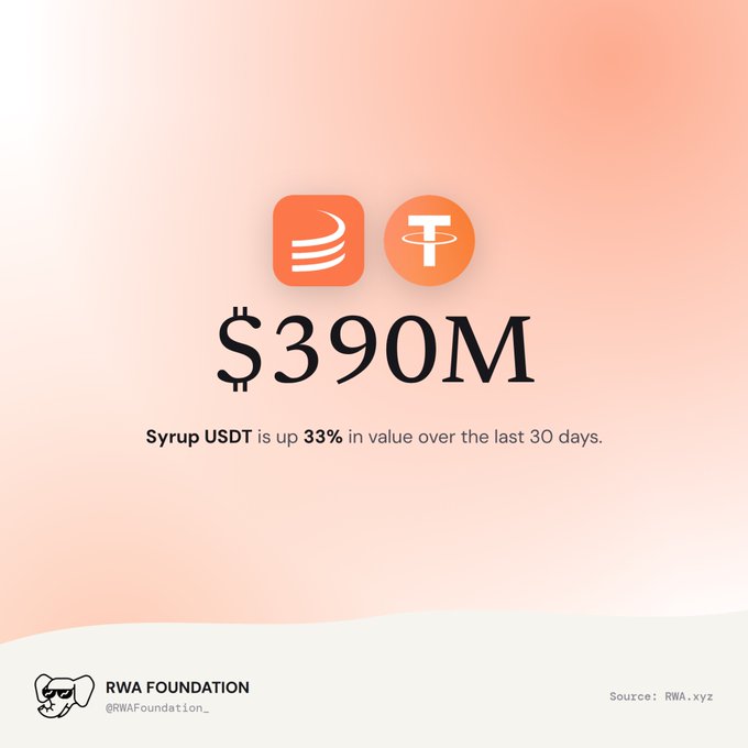 RWA Foundation promotional graphic showing Syrup USDT (with Maple Finance and Tether logos) is up 33% to $390M over the last 30 days.
