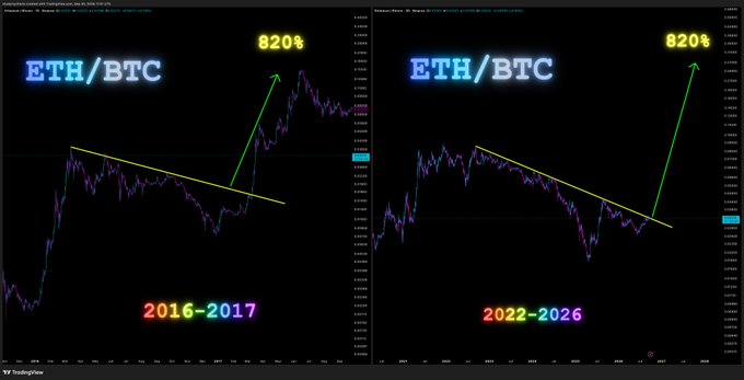 A side-by-side TradingView chart compares the ETH/BTC pair across two timeframes, with the left showing a 2016–2017 price structure and the right showing 2022–2026, each highlighting a trendline break followed by a projected 820% rally indicated by green arrows. The accompanying post interprets the matching fractals as confirmation that the current ETH/BTC breakout above ~0.032 is a live trigger for a similar multi-year rotation.