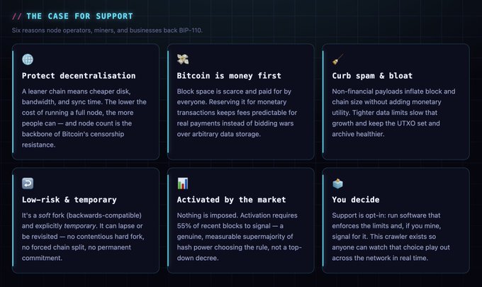 An infographic titled '// THE CASE FOR SUPPORT' listing six reasons node operators, miners, and businesses back BIP-110, including protecting decentralization and keeping fees predictable.