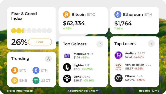 A cryptocurrency market dashboard showing Bitcoin at $62,334 (+4.48%), Ethereum at $1,764 (+11.95%), a Fear & Greed Index at 26% (Fear), and top gainers/losers including MemeCore (+99%) and Venice Token (-9.24%).