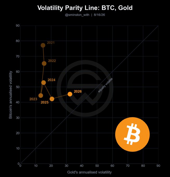 A scatter plot titled "Volatility Parity Line: BTC, Gold" by @smnstn_wth shows yearly data points (2021-2026) tracking Bitcoin's annualized volatility against gold's, illustrating the convergence toward the parity diagonal as gold surged to 32% volatility (up from its typical ~15% with prices rising from $1,800 to $4,380) while Bitcoin's volatility fell to 45%, narrowing the ratio from 5.2x in 2021 to roughly 1.4x by 2026.