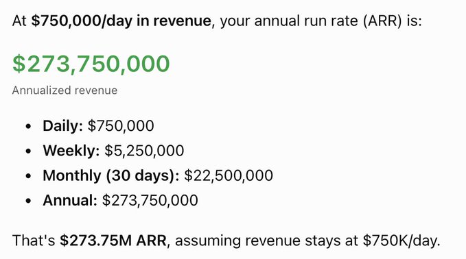 A revenue calculation graphic showing that at $750,000/day, the annual run rate (ARR) is $273,750,000, broken down by daily, weekly, monthly, and annual figures.
