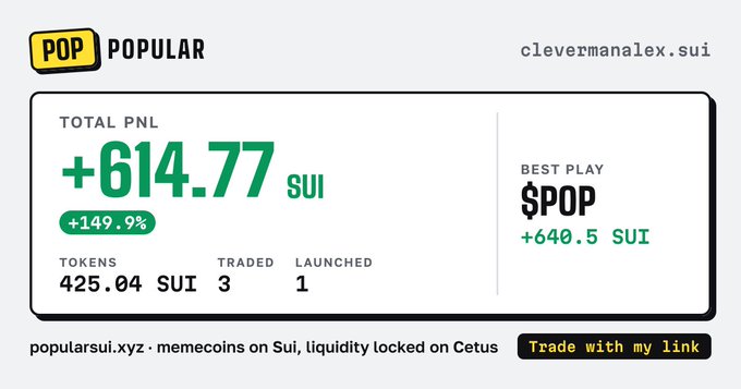 A trading performance dashboard for $POP (clevermanalex.sui) on Sui showing a total PNL of +614.77 SUI (+149.9%), with best play $POP at +640.5 SUI, 425.04 SUI tokens, 3 traded, and 1 launched. Tagline: 'popularsui.xyz · memecoins on Sui, liquidity locked on Cetus.'