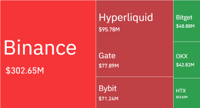 A treemap visualization breaks down $674M in crypto liquidations across major exchanges, with Binance leading at $302.65M, followed by Hyperliquid ($95.78M), Gate ($77.89M), Bybit ($71.24M), Bitget ($48.88M), OKX ($42.82M), and HTX ($23.65M), illustrating the exchange-by-exchange impact of the market-wide liquidation wave that affected over 94K traders.