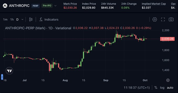 A TradingView daily chart for the ANTHROPIC-PERP pre-IPO token on Mark, showing a price of $2,030.26, an implied market cap of $2.03T, and an upward trend from July through October.