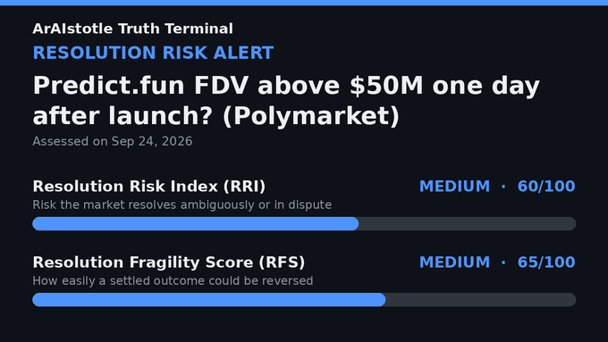 A dark-themed dashboard titled 'ArAlstotle Truth Terminal' showing a 'RESOLUTION RISK ALERT' for 'Predict.fun FDV above $50M one day after launch? (Polymarket)' with medium RRI and RFS scores.
