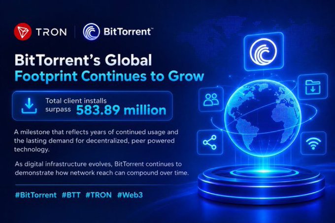 A TRON and BitTorrent graphic titled 'BitTorrent's Global Footprint Continues to Grow' highlights total client installs surpassing 583.89 million, tagged #BitTorrent #BTT #TRON #Web3.