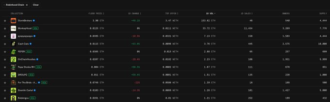 A dark-themed dashboard displays a list of blockchain networks with metrics including floor price, 24h change, top offer, and volume, showing chains like DuroAnimals, MonkeyKing, and Pepe Stocks.