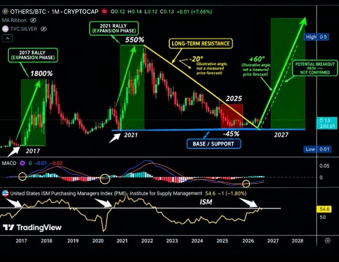 A TradingView cryptocurrency chart titled 'OTHERS/BTC' displays historical price action with annotations marking a '2017 RALLY (EXPANSION PHASE) 1800%' and a '2021 RALLY (EXPANSION PHASE) 550%', predicting a potential breakout by 2027.