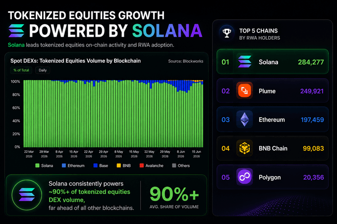 The image shows a screenshot from an online cryptocurrency trading dashboard displaying the growth of different cryptocurrencies over time. In the screenshot, there are several cryptocurrencies with their respective marketcap values represented by bars in the graph. The most prominent cryptocurrency on this graph is @solana, which is leading over 90% of the tokenized equities volume.
