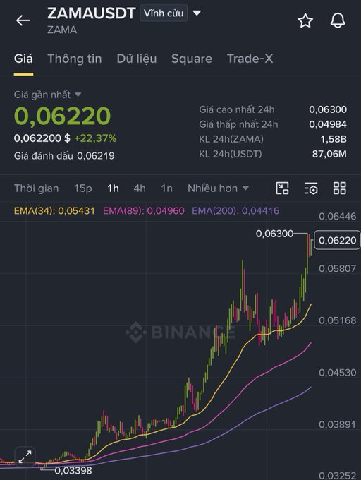 A Binance trading chart showing the ZAMAUSDT pair at $0.06220, up 22.37%, with EMA indicators and a strong upward price trend visible in the candlestick chart.