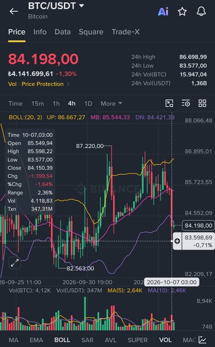 A Binance BTC/USDT 4-hour chart displaying a price of $84,198.00 (down 1.30%), with recent action illustrating Bitcoin's sharp drop from the $87,220 high toward the $82,563 low—visually confirming the post's claim of an $1,800 dump and the broader market sell-off.