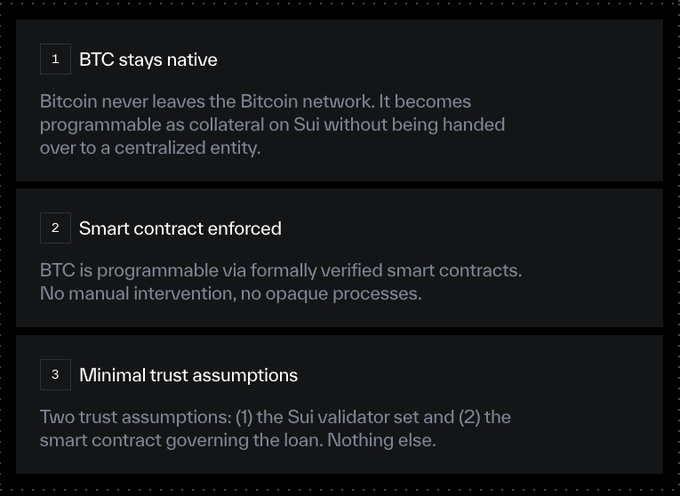Three-point list explaining BTC's native status on Sui: (1) BTC stays native with Bitcoin never leaving the network while becoming programmable collateral on Sui without centralized custody; (2) Smart contract enforced via formally verified contracts with no manual intervention; (3) Minimal trust assumptions limited to the Sui validator set and the governing loan smart contract.