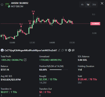 A trading chart for $ANSEM (at an $80.5M market cap and $0.00052 price) displays a holder's trade history, showing total profit of +$835.2K (+36,384.7%) on an unrealized position of +$735.6K (+48,995.5%), with $120.4K sold across 78 transactions. The data corresponds to the post's claim of a strategic holder who accumulated 14.2M $ANSEM tokens across 12 buys for $2.3K and began DCA selling at a $50M market cap, realizing $120K in profit.