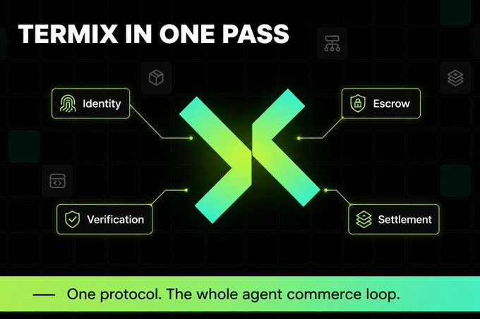 A promotional graphic for 'TERMIX' featuring a green X-shaped logo with labels for 'Identity', 'Verification', 'Escrow', and 'Settlement', accompanied by the tagline 'One protocol. The whole agent commerce loop.'