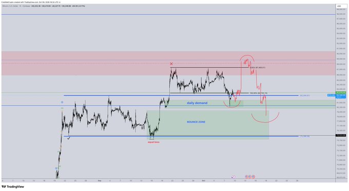 A TradingView chart on the BTCUSD pair displays the current price within the daily demand zone, with hand-drawn annotations including "PDL/DOH" and "Bounces Zone" highlighting key support levels and a potential 100% retracement scenario. The chart visually supports the post's commentary on lower timeframe price action analysis for Bitcoin and Ethereum.