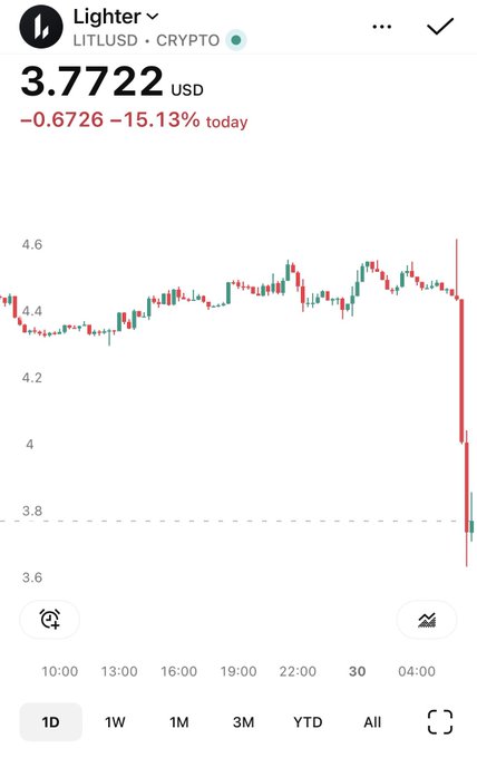 A candlestick chart from Robinhood shows LITUSD (Lighter) crypto priced at $3.7722, down $0.6726 (-15.13%) today, with a sharp late-night price collapse visible on the right side of the chart, supporting the post's claim that market makers or whales dumped $LIT ruthlessly on Hyperliquid.