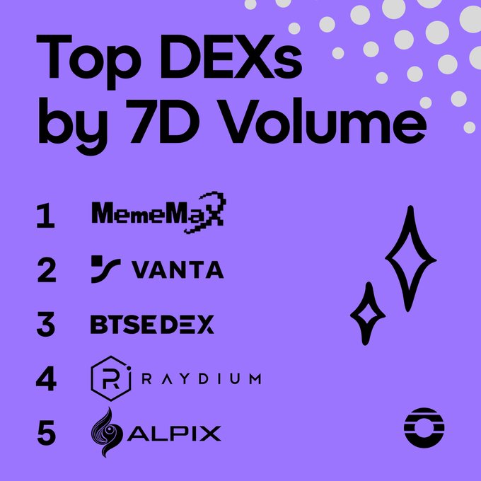 A purple infographic titled "Top DEXs by 7D Volume" ranks five decentralized exchanges—MemeMax, Vanta, BTSEDEX, Raydium, and Alpix—with corresponding handles like @MemeMax_Fi and @Raydium, visually summarizing the weekly leaderboard of perpetual DEXs built on Orderly.