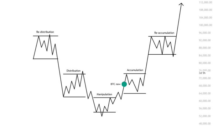 The image shows a Wyckoff market structure chart of BTC labeled with phases—Re-distribution, Distribution, Manipulation, Accumulation, and Re-accumulation—tracing price action between approximately $48,000 and $112,000 on a "3d 5h" timeframe, with a green dot marking "BTC now" near $68,000. This visually supports the post's claim that BTC has bottomed, illustrating how the market moved through a manipulation phase into accumulation and is now beginning an upward leg that will likely form a new accumulation range before expanding higher.