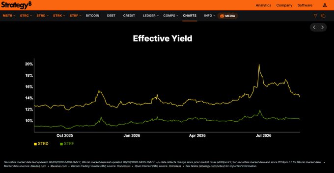 A Strategy.com chart titled 'Effective Yield' comparing STRD (yellow) and STRF (green) yields from October 2025 to July 2026, with STRD yields ranging from about 12% to 20%.