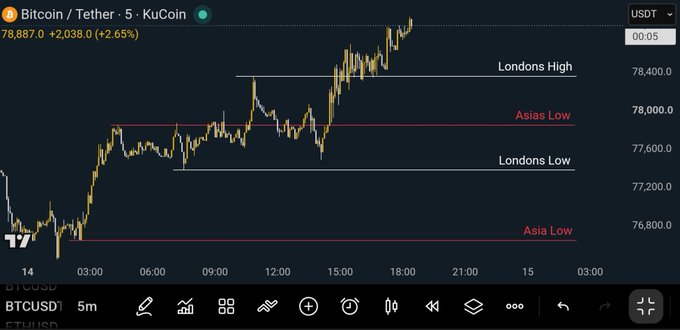 The image shows a 5-minute BTC/USDT candlestick chart on KuCoin trading at $78,867.0, up 2.65%, with annotated levels marking "Londons High," "Asias Low," "Londons Low," and "Asia Low" to highlight that Asia established the day's low—a bullish setup supporting long positions.