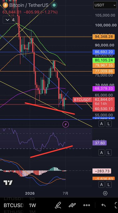 A TradingView chart of BTCUSDT on the 1-week timeframe shows Bitcoin trading at $62,844.01, down 1.27% ($805.99), with the price action forming a potential W-pattern and weekly RSI divergence near 37.60, consistent with the post's forecast of an upward rebound toward the $64,000–$65,000 range.
