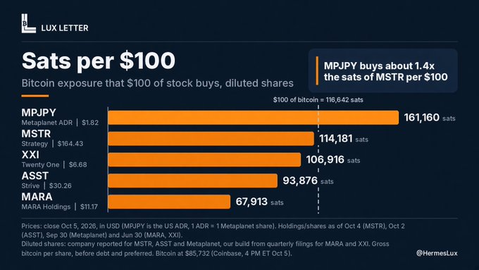 The image is a bar chart titled "Sats per $100" from Hermes Lux's Lux Letter, comparing Bitcoin exposure across five companies: MPJPY (Metaplanet ADR) leads with 161,160 sats per $100, followed by MSTR (114,181), XXI (106,916), ASST (93,876), and MARA (67,913), with a callout noting MPJPY buys about 1.4x the sats of MSTR per $100.

This directly supports the post's claim, visually demonstrating Metaplanet's superior value per dollar compared to other major Bitcoin-exposed stocks like MicroStrategy.