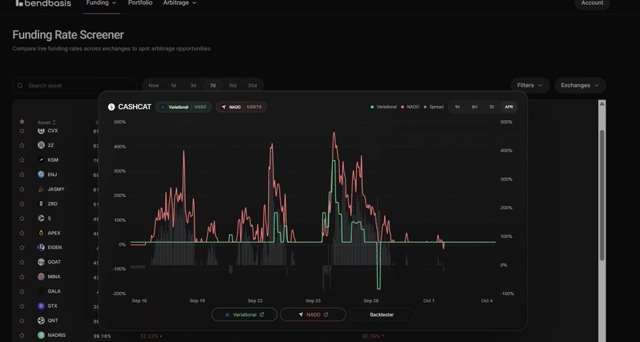 A screenshot of a cryptocurrency trading platform called "bendbasis" showing a "Funding Rate Screener" page. The chart displays "CASHCAT" with Variational vs Nado comparison, showing percentage fluctuations from late September to early October.