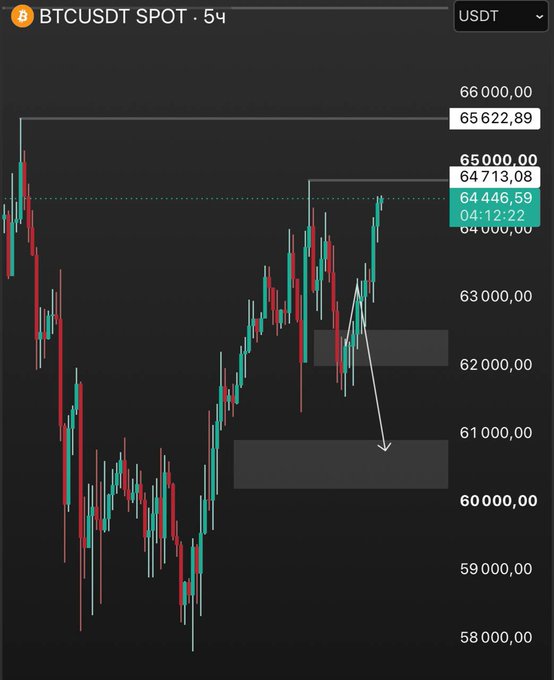 A BTCUSDT spot chart on a 5-minute timeframe shows Bitcoin trading at 64,446.59, with a white arrow drawn from the recent price action pointing toward the 60,500–61,000 demand zone—visually illustrating the post's expectation of a deeper correction after ~63k$.