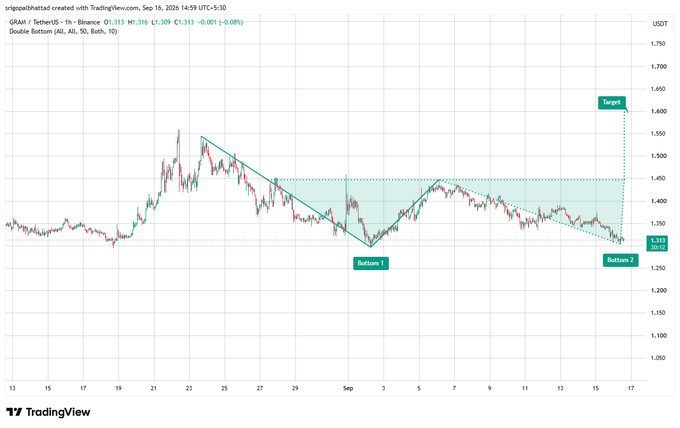A TradingView chart of GRAM/TetherUS on Binance shows a Double Bottom pattern forming with 'Bottom 1', 'Bottom 2', and a 'Target' around 1.600 USDT, currently priced at 1.313.