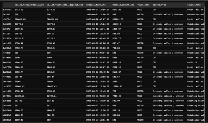 A database table displaying Mantle USDT0 vault deposit records, with columns for wallet addresses, deposit amounts in USD, timestamps, vault names, source types, and source names. The highlighted entry shows a $500,081 USDC0 deposit on Sep 20, 2026 sourced from "Bybit: Wallet," visually corroborating the post's claim of a single wallet contributing over $500k to the vault's TVL.