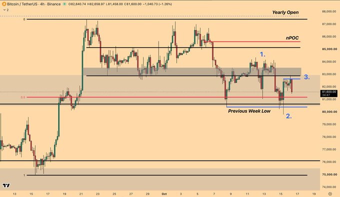 A 4-hour Bitcoin/USDT candlestick chart on Binance shows BTC trading at $82,658.07, down 1.26% (–$1,040.73), with key levels including the Yearly Open near $88,000, nPOC at $85,500, a supply zone around $83–83.5k, and the Previous Week Low at ~$80.4k—illustrating the bearish rejection and liquidity sweep described in the analysis.
