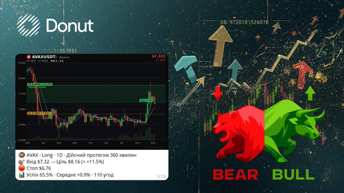A trading channel post featuring the 'Donut' logo, an AVAX/USDT Binance chart at $7.323, market updates including Bitcoin at $7.32 (+1.5%) and other crypto percentages, alongside bear and bull graphics.