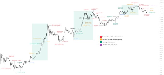 A financial candlestick chart titled "KILLZONE" tracks Bitcoin's price movements across multiple market cycles, with annotated news catalysts color-coded as red (bull during bear markets—pushes prices lower), yellow (bull during bull cycles—pushes prices higher), green (bullish Speculative Catalysts), and purple (very good news). The chart visualizes how major bearish events throughout BTC's history have marked accumulation zones that historically preceded significant upside, reinforcing the post's "Everything Is Priced In" thesis that bearish news tends to mark local lows.
