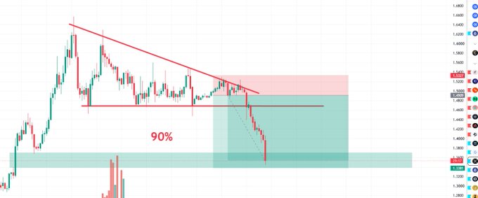 A financial trading chart displays candlestick patterns with a downward trend channel, highlighted support/resistance zones in red and green, and a large red '90%' annotation in the center, with price levels ranging around 1.3800 to 1.6800 on the right axis.