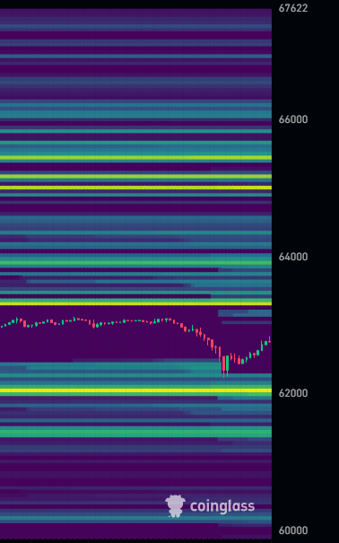 A Coinglass liquidation heatmap for $BTC shows a dense cluster of liquidity bands stacked between 60,000 and 67,622, with visible price action dipping toward the 62k support before rebounding, illustrating the "heavily stacked" liquidity zones referenced in the update.