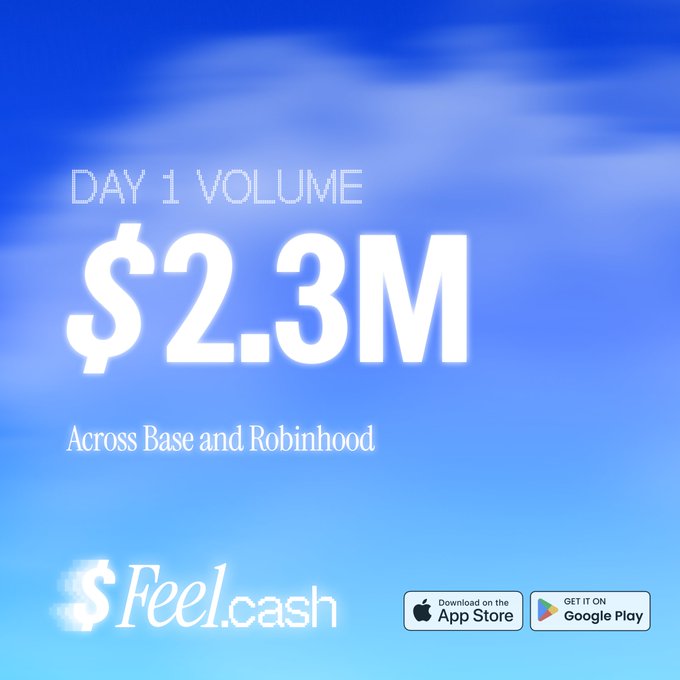 Promotional graphic for Feel.cash showing 'DAY 1 VOLUME $2.3M Across Base and Robinhood' with App Store and Google Play download buttons.