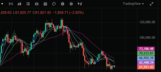 A TradingView candlestick chart showing a significant downtrend, with the price falling to 61,921.43, a decrease of 1,859.71 (-2.92%).