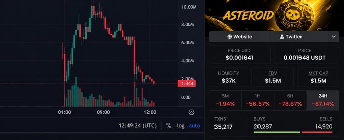 A cryptocurrency trading chart for "ASTEROID" token showing a significant price crash, with the current price at $0.001641 USDT and dramatic percentage drops (-1.94%, -56.57%, -78.67%, -87.14%) across different timeframes.