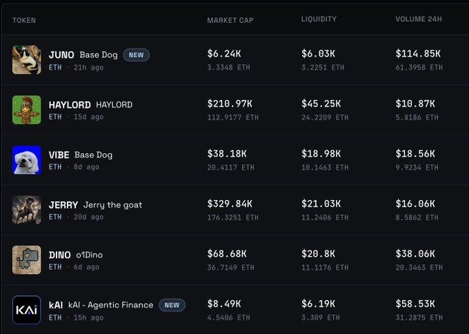 A screenshot of Base's trending token list showing six tokens (JUNO, HAYLORD, VIBE, JERRY, DINO, and kAI) with their market caps, liquidity, and 24H volume, highlighting $VIBE ranking third in the top 3 trending tokens.