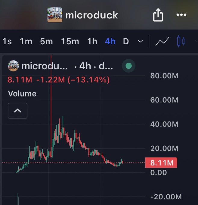 A 4-hour Robinhood chart for ticker "microduck" shows a current price of 8.11M, down 1.22M (-13.14%), with volume at 8.11M and a recent downtrend following a sharp spike, supporting the poster's bullish view that the asset is oversold and poised for a rebound.