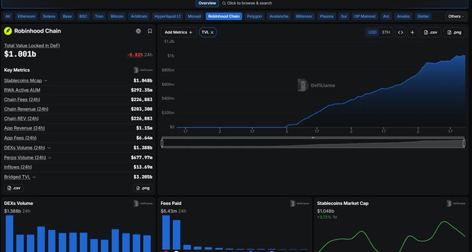 A DefiLlama analytics dashboard for Robinhood Chain displaying a Total Value Locked in DeFi of $1.001b, showing key metrics including a stablecoin market cap of $1.048b and an inflow of 30-day volume of 1.388b.
